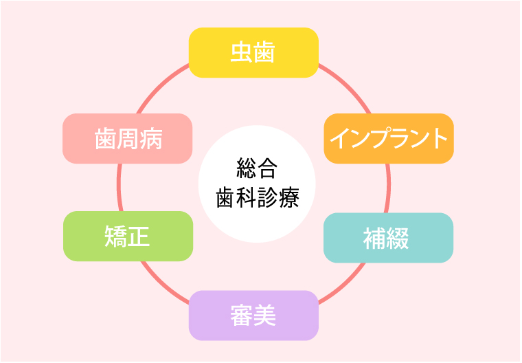 総合歯科治療｜守口の歯医者｜守口駅前歯科クリニック